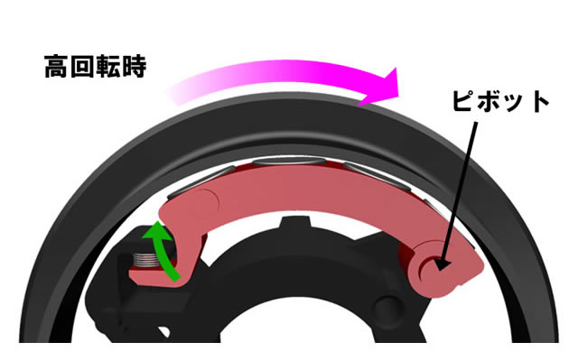 Illustration showing how magnets move when the spool spins fast.